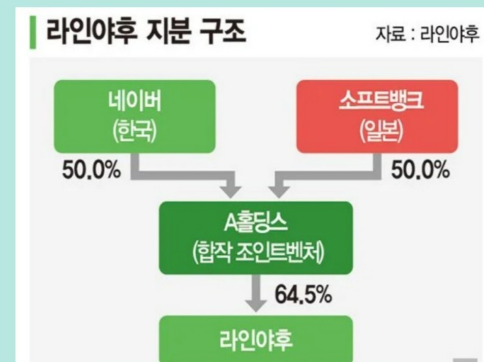 라인야후 지분구조
