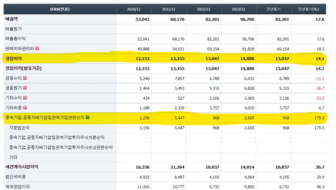 네이버 재무제표 (자료=컴퍼니가이드)