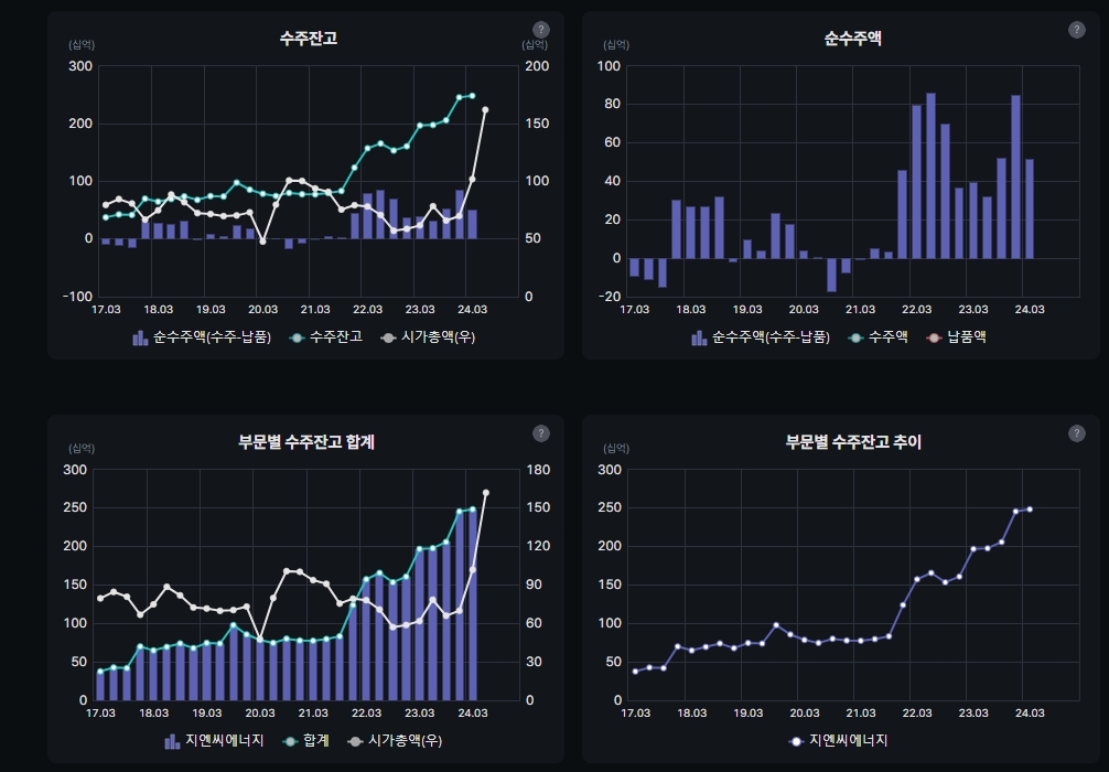 지엔씨에너지 수주잔고(자료=버틀러)