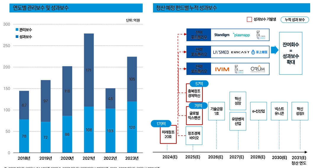 관리보수 및 성과보수 현황(출처=LB인베스트먼트 IR자료)