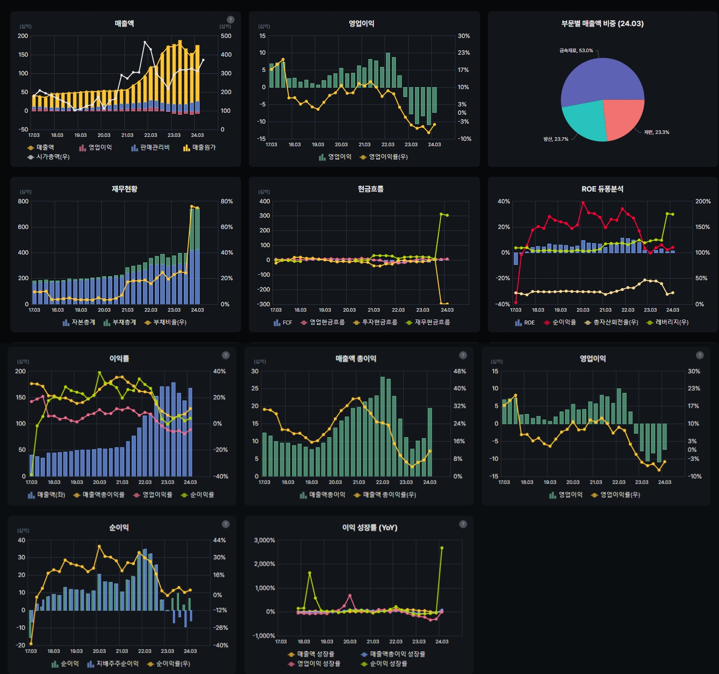 덕산하이메탈 분기별 실적 자료 및 이익률 그래프(자료=버틀러)