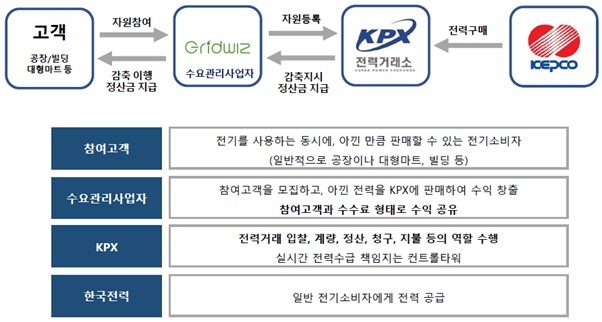수요관리 흐름(자료=금융감독원 전자공시시스템)