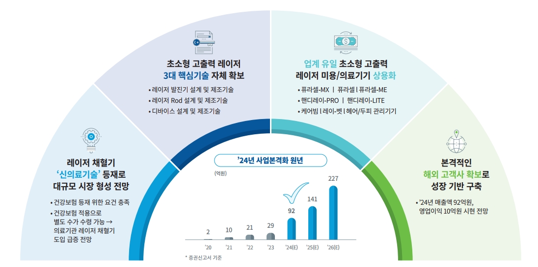 라메디텍 마스터플랜 (출처=라메디택 IR자료)