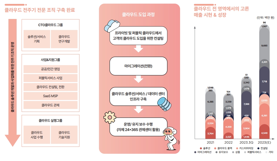 클라우드 부문별 현황(출처=이노그리드 IR자료)