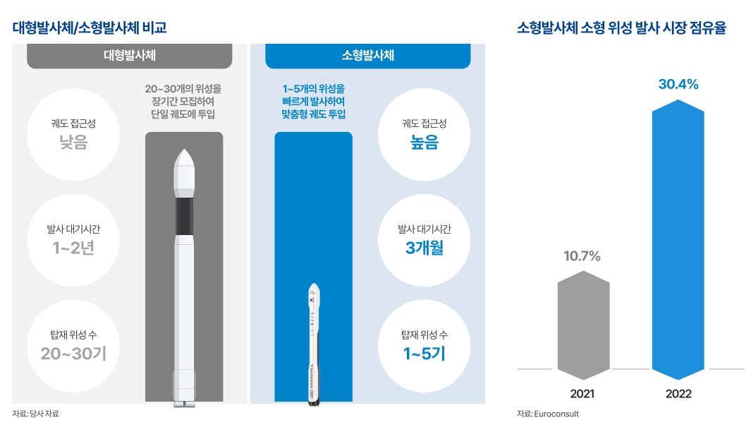 대형발사체 소형발사체 비교(출처=이노스페이스 IR자료)