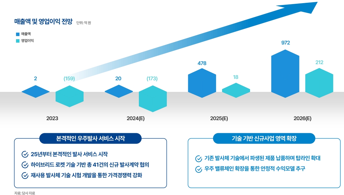 매출액, 영업이익 전망(출처=이노스페이스 IR자료)