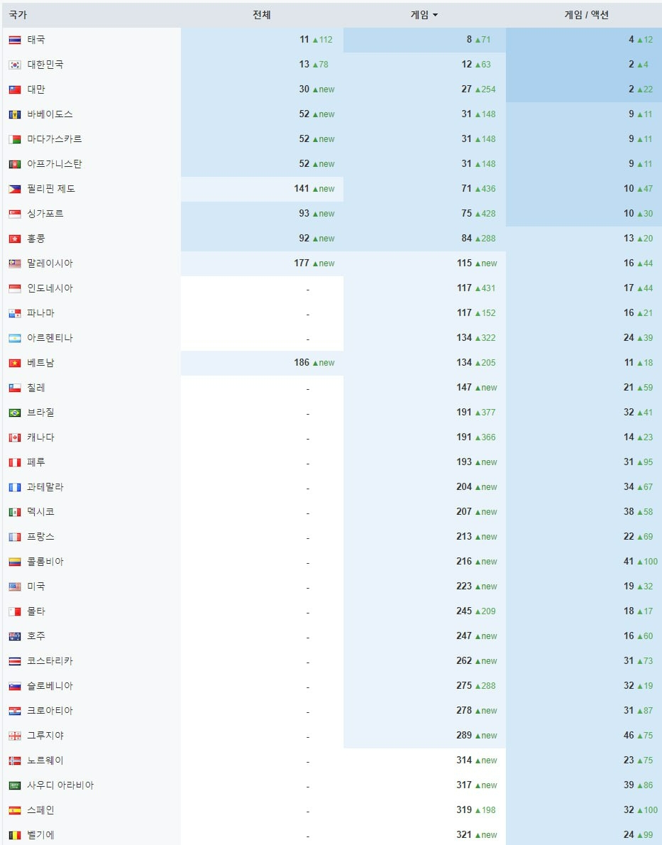 데브시스터즈 모험의탑 지난 29일 구글스토어 매출 순위