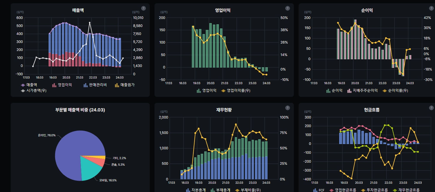 펄어비스 실적 그래프(자료=버틀러)