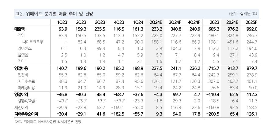 위메이드 분기별 매출 추이 및 전망(자료=NH투자증권 리서치 갈무리)