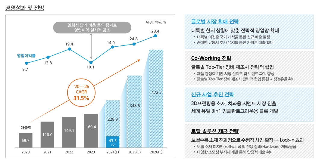 경영성과와 전망(출처=하스 IR자료)