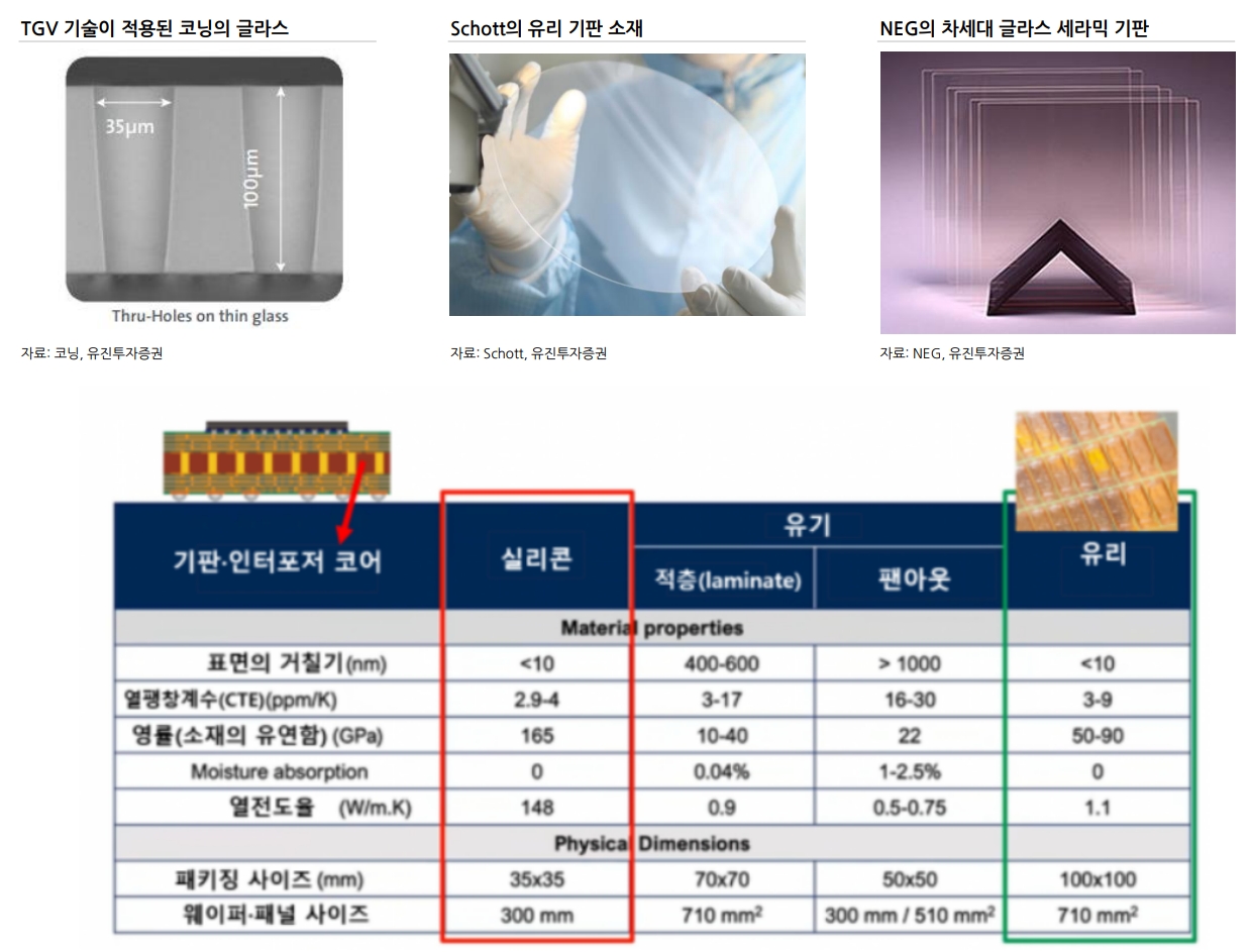 자료=유진투자증권 갈무리