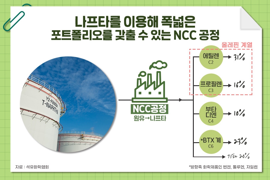 자료=석유화학협회