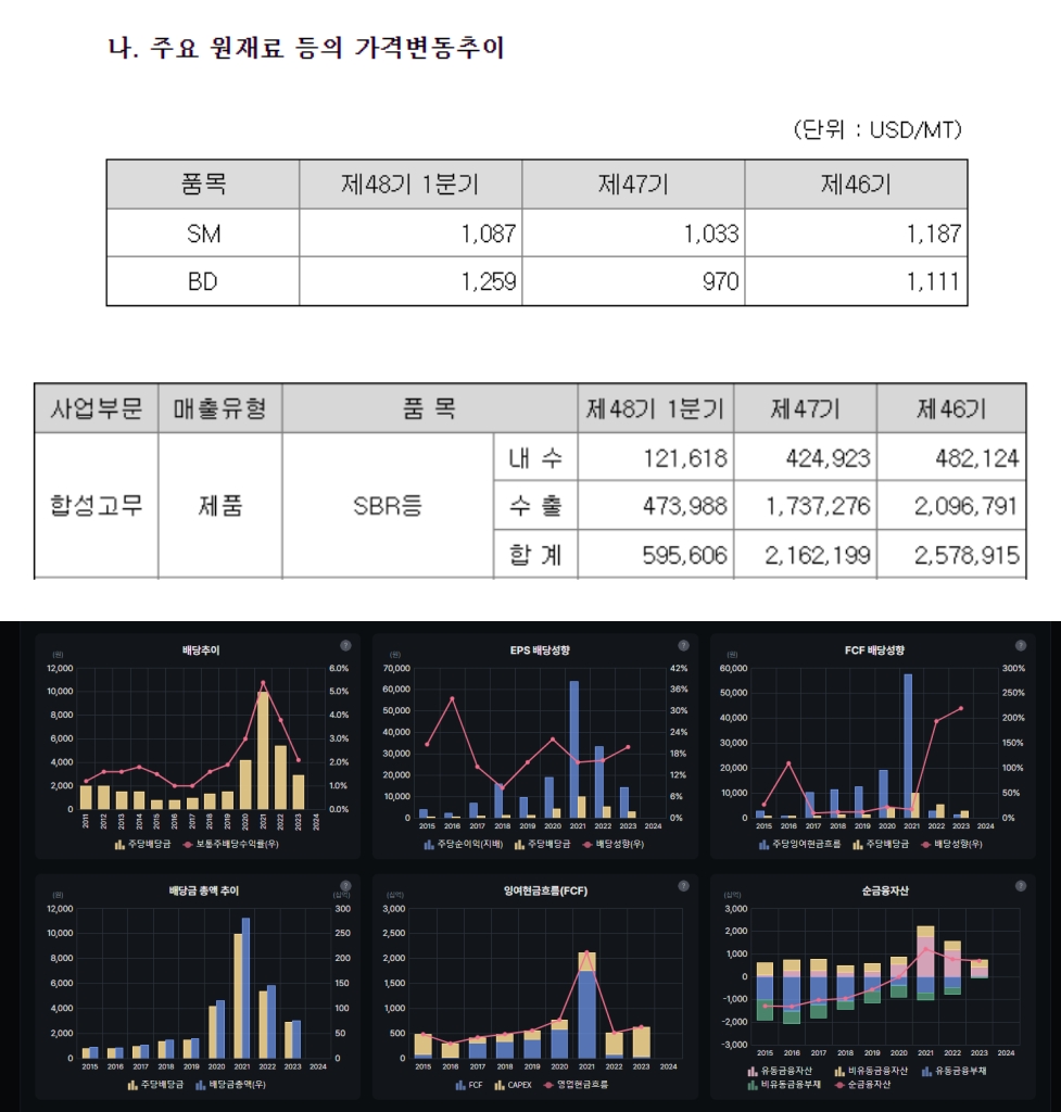 자료=금호석유사업보고서 및 버틀러 갈무리
