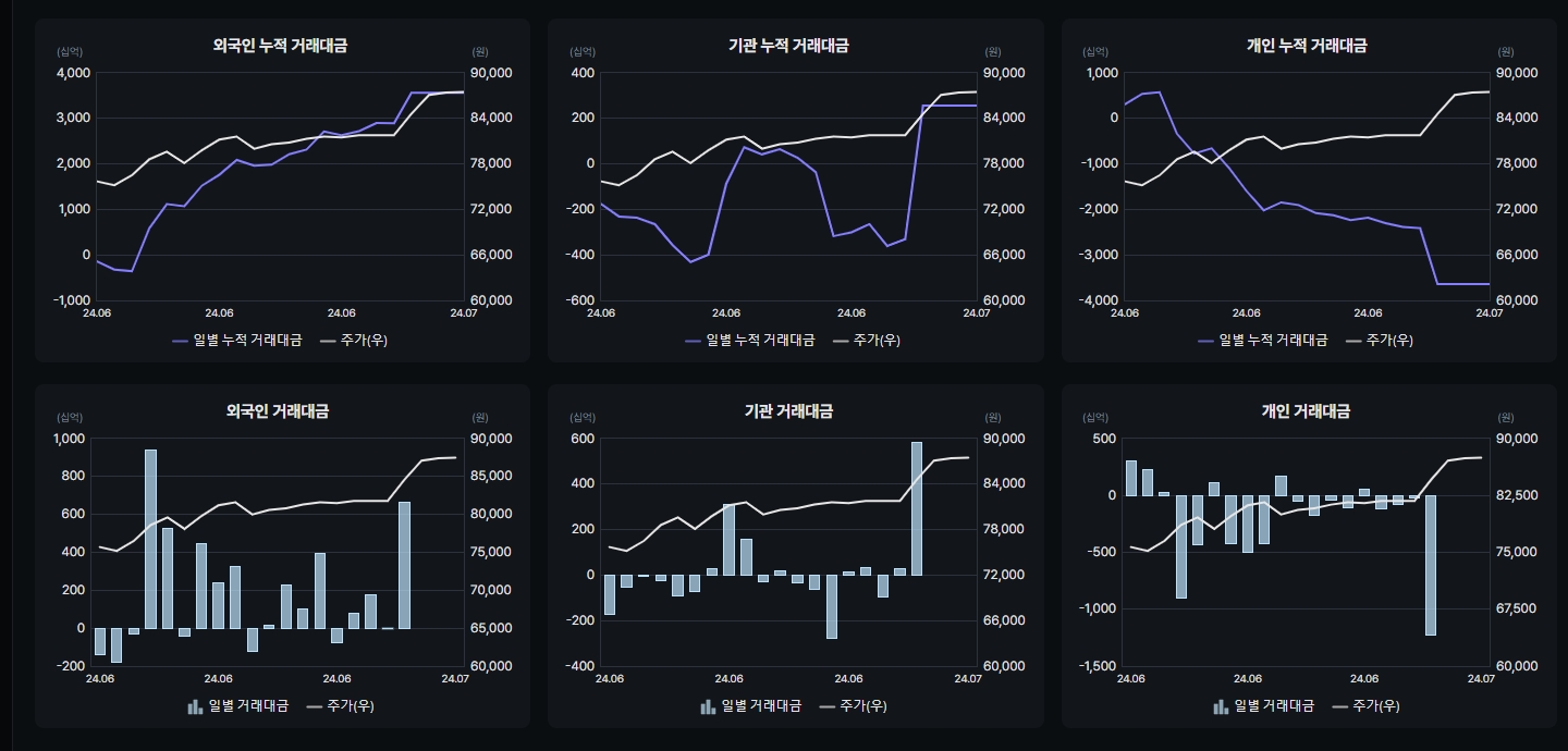 삼성전자 투자자별 거래정보 (자료=버틀러)
