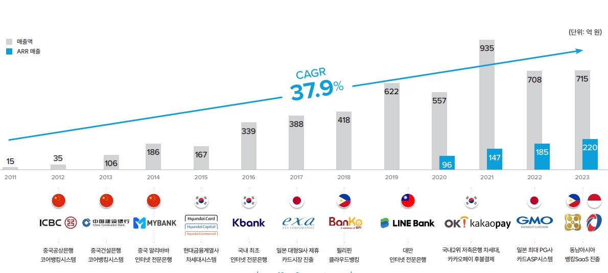 경영성과(출처=뱅크웨어글로벌 IR자료)