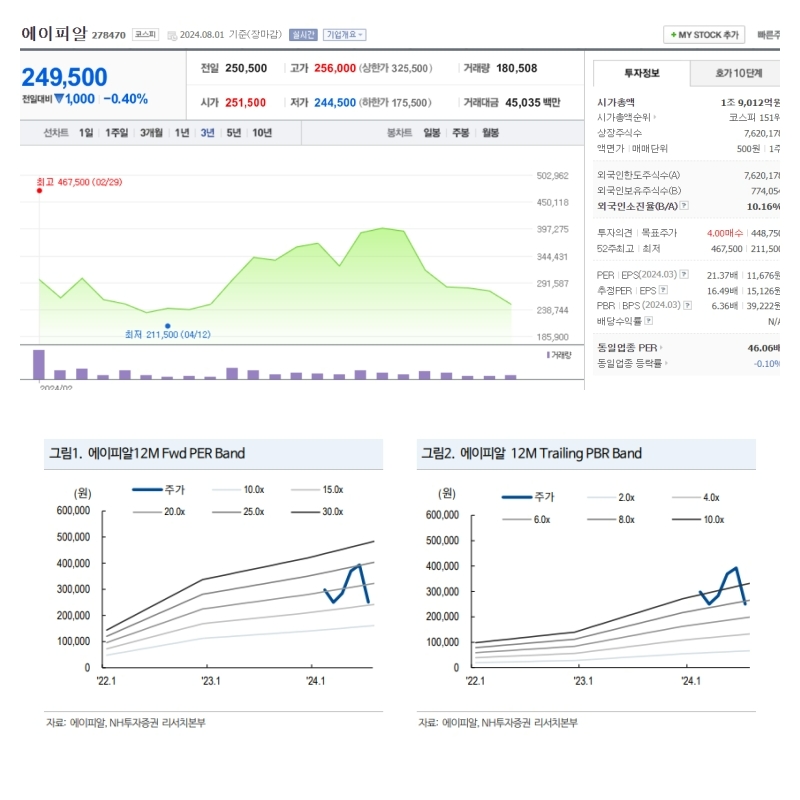 에이피알 주가 흐름과 12개월 포워드 밴드 표(사진=네이버증권 및 NH투자증권 보고서 갈무리)