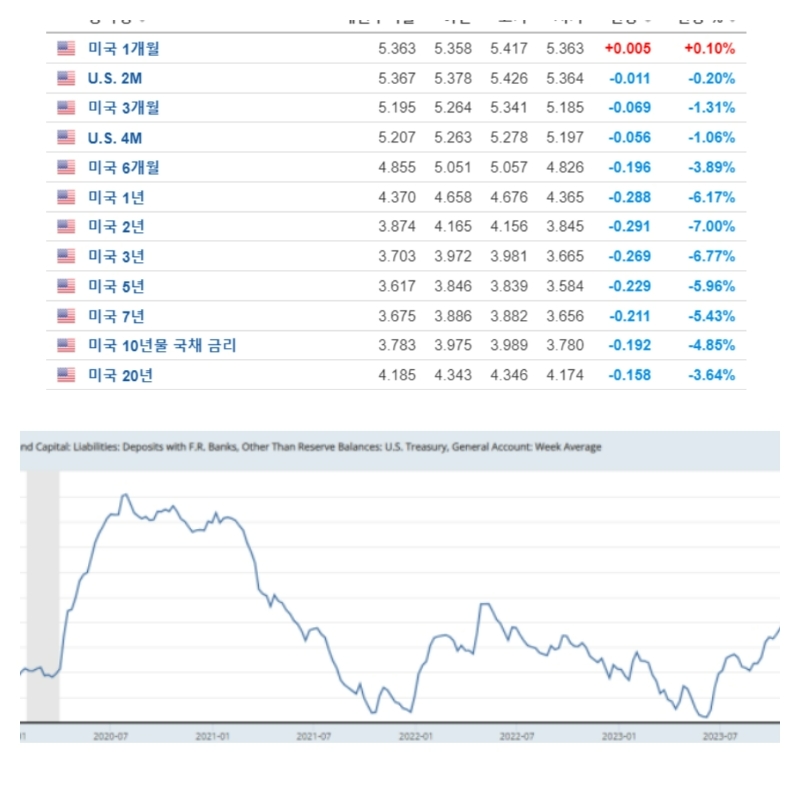 미국의 국채금리 추이와 국채발행 금액 그래프