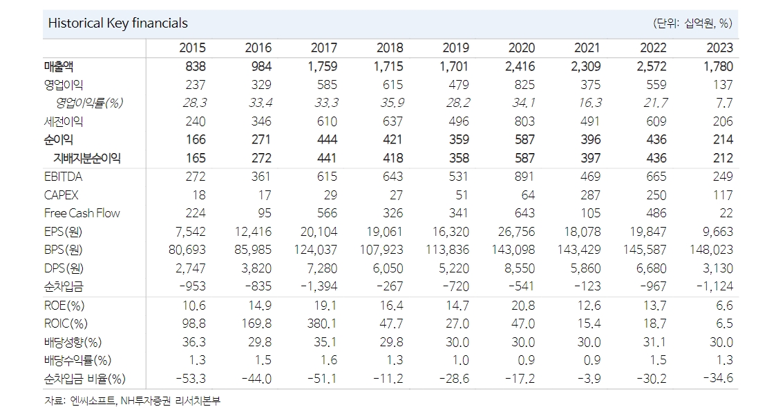 자료=NH투자증권