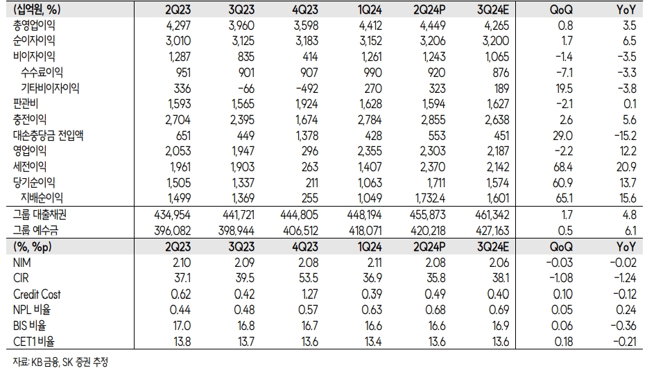 분기별 실적현황(자료=SK증권)