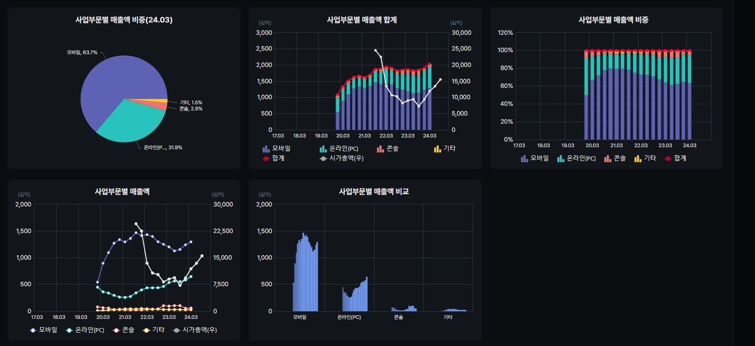 크래프톤의 사업부문별 매출 그래프(자료=버틀러)
