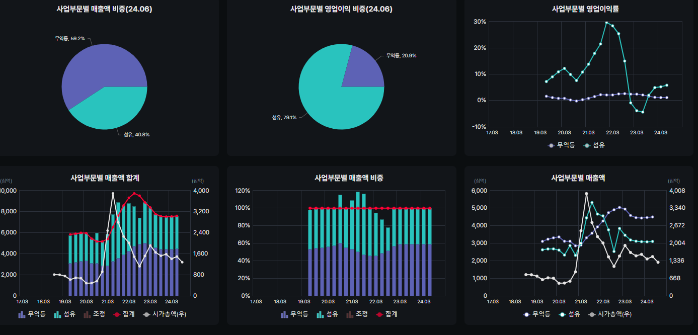 효성티앤씨 사업부문별 매출과 영업이익 도표(자료=버틀러)