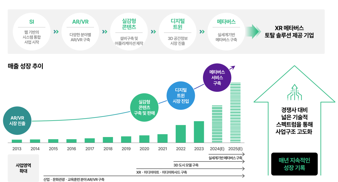 매출성장 추이(출처=케이쓰리아이 IR자료)