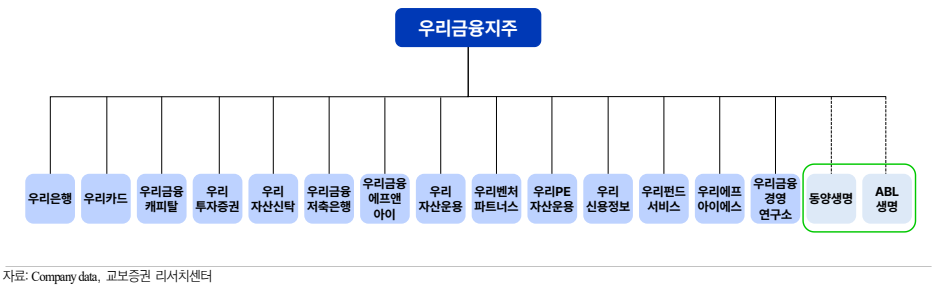 우리금융지주 예상 자회사 현황(자료=교보증권)