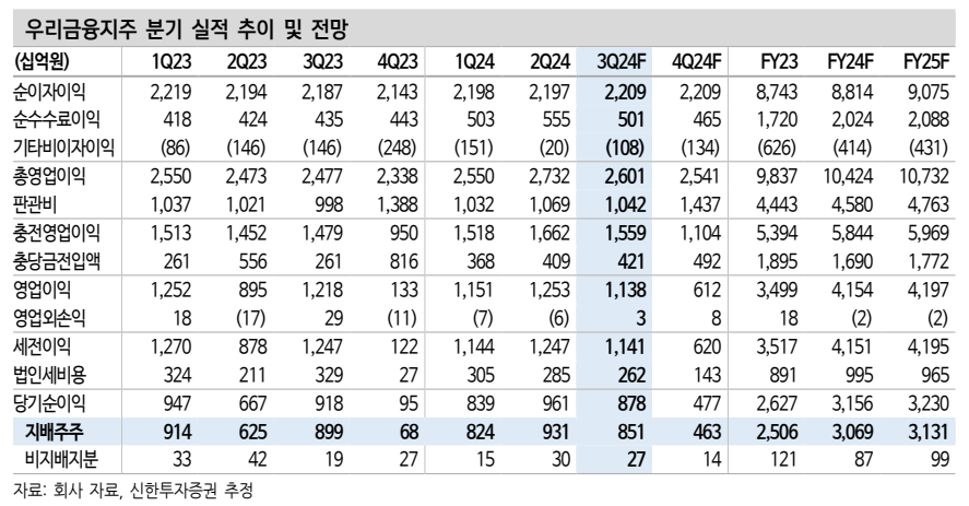 우리금융지주 실적추이 및 전망(자료=신한투자증권)