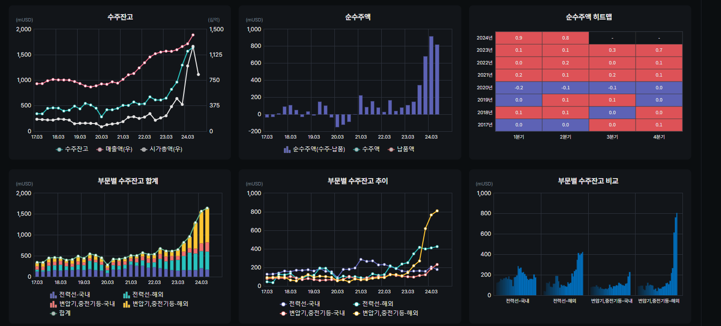 일진전기 수주잔고 추이(자료=버틀러)
