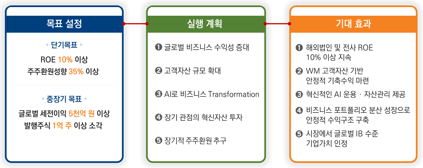 기업가치 계획 주요 목표(자료=미래에셋증권)
