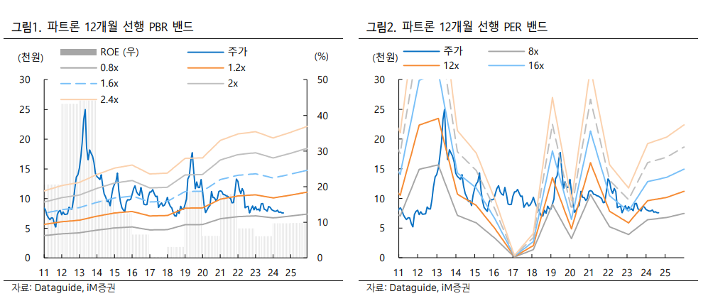 파트론 PBR 및 PER 밴드 자료=IM증권 보고서 갈무리)