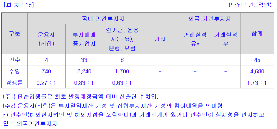 수요예측 현황(자료=금융감독원 전자공시시스템)