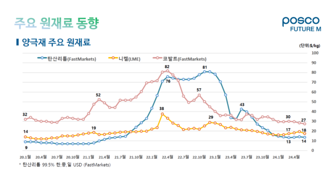 포스코퓨처엠 올해 2분기 IR자료