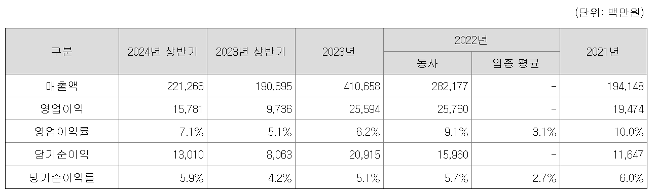 더본코리아 실적현황(자료=금융감독원 전자공시시스템)