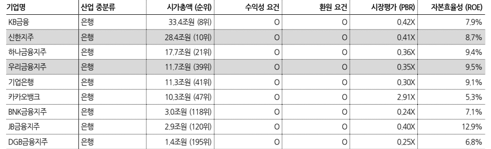 밸류업 지수 편입, 탈락 은행현황(자료=한화투자증권)