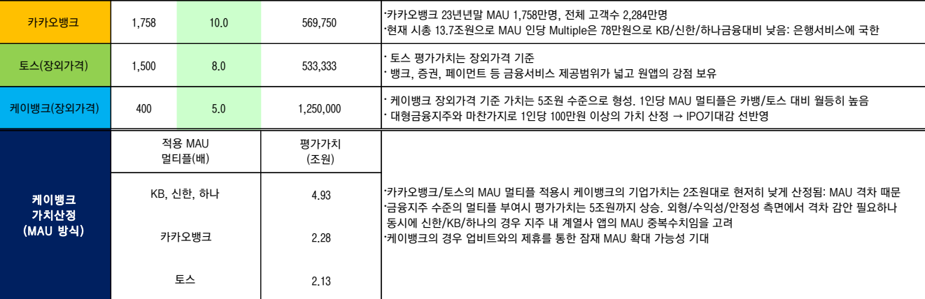 케이뱅크 MAU가치 산정비교(자료=LS증권)
