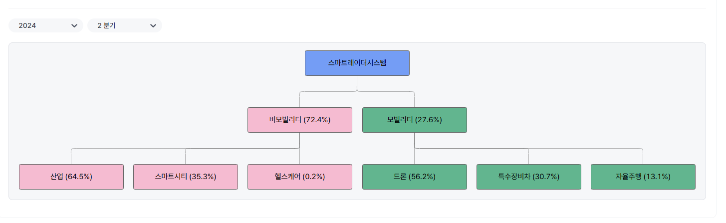 스마트레이더시스템 사업부문과 매출 비중(자료=버틀러)
