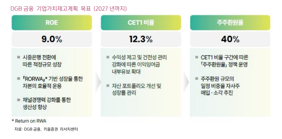 기업가치제고계획(자료=DGB금융, 키움증권)
