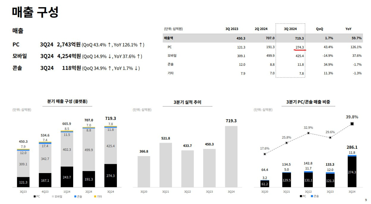 크래프톤의 사업부문별 분기 매출 (자료=크래프톤)