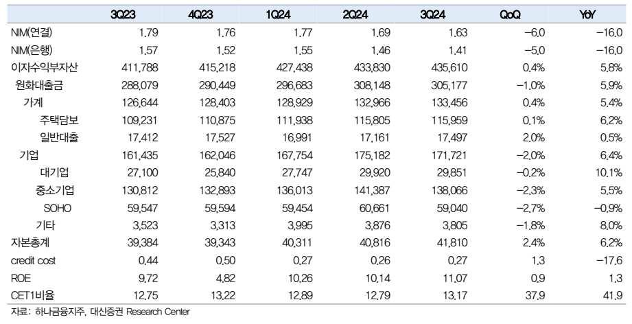 주요 경영지표(자료=대신증권, 단위:십억 원, bp, %, %p)