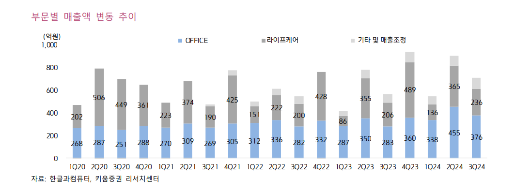한글과컴퓨터 사업부분별 매출 추이(자료=키움증권)