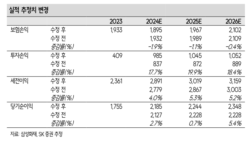 실적추정치 변경(자료=SK증권)