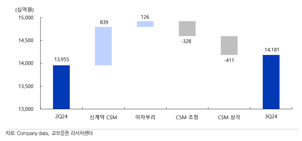 삼성화재 CMS추이(자료=교보증권)