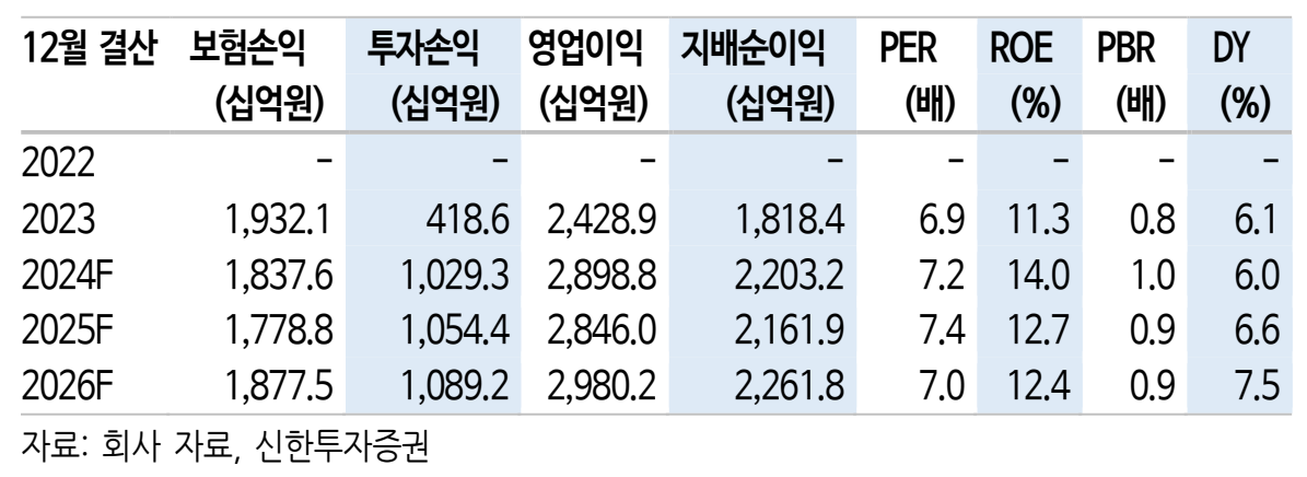 삼성화재 주요 지표(자료=신한투자증권)