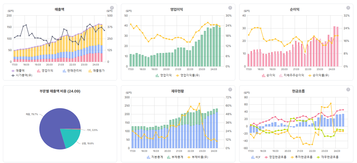 휴메딕스 재무상태표 (자료=버틀러)