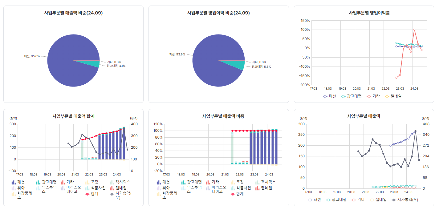 사업부문별 실적 비중 및 영업이익률 추이 (자료=버틀러)