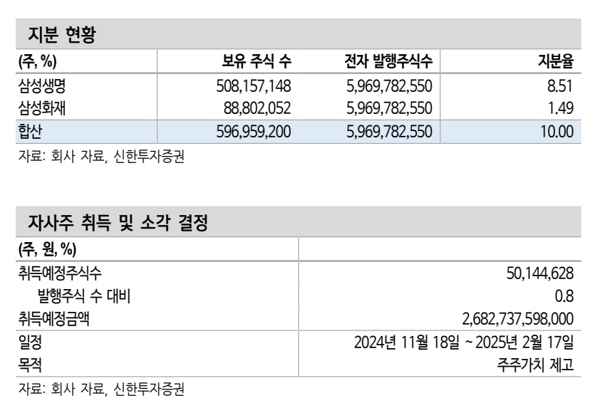 삼성생명 지분 현황, 삼성전자 자사주 취믹 및 소각 내용(자료=신한투자증권)