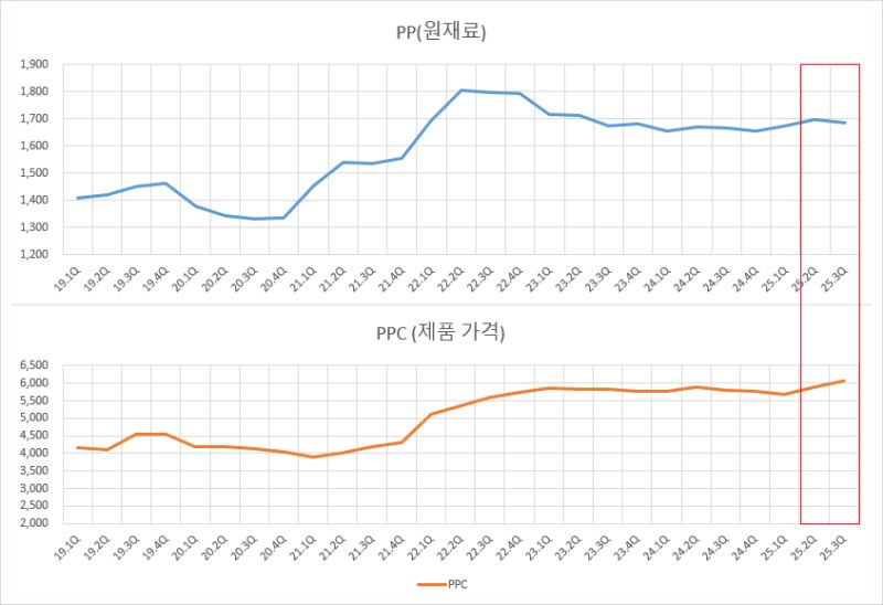 삼영의 주력제품 가격 추이