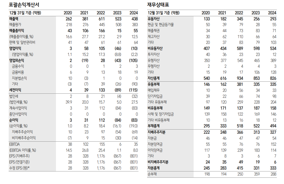 자료=후성 손익계산서 갈무리
