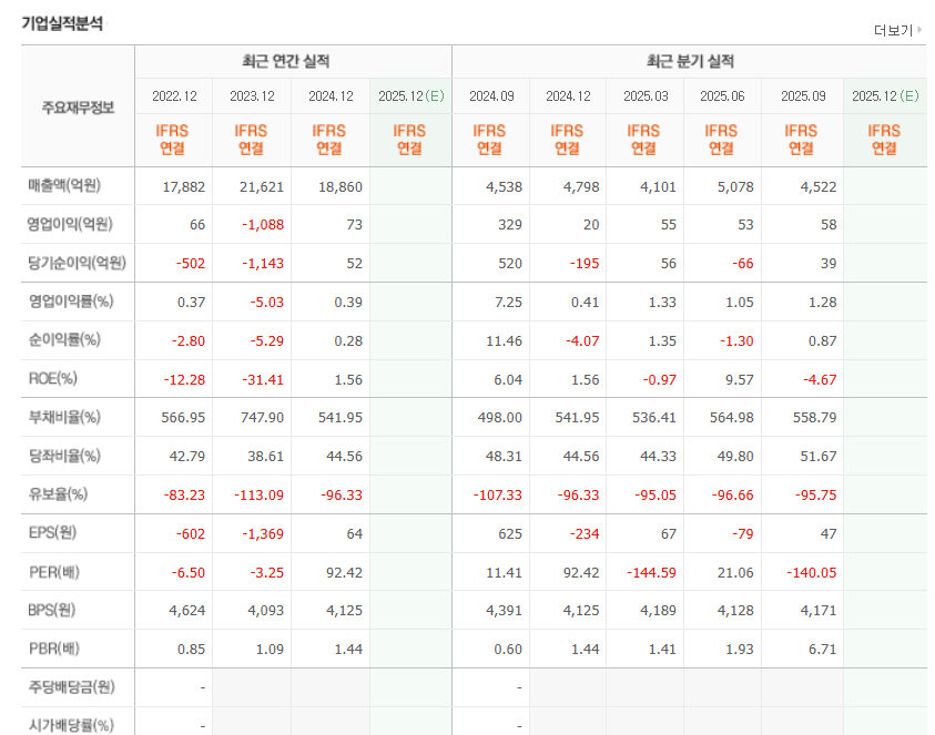 HJ중공업 재무상태표. (자료=네이버 증권 갈무리)